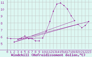 Courbe du refroidissement olien pour Le Vigan (30)