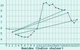 Courbe de l'humidex pour Le Puy - Loudes (43)