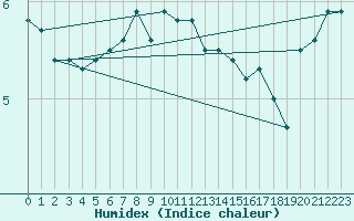 Courbe de l'humidex pour Kustavi Isokari