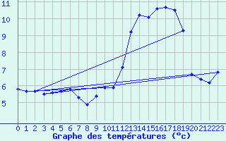 Courbe de tempratures pour Biscarrosse (40)