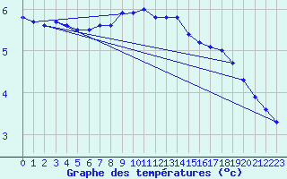 Courbe de tempratures pour Maseskar