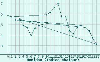Courbe de l'humidex pour Veszprem / Szentkiralyszabadja