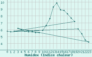 Courbe de l'humidex pour Sorcy-Bauthmont (08)