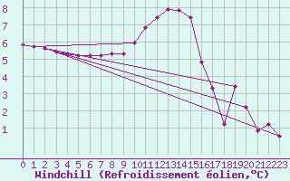 Courbe du refroidissement olien pour Saint-Jean-de-Vedas (34)