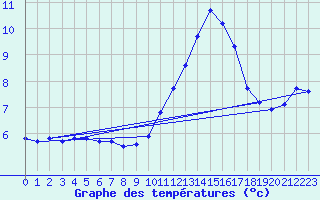 Courbe de tempratures pour Saint-Vrand (69)