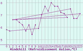 Courbe du refroidissement olien pour Trawscoed