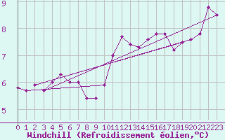 Courbe du refroidissement olien pour Villarzel (Sw)
