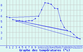 Courbe de tempratures pour Bremervoerde