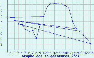 Courbe de tempratures pour Pertuis - Le Farigoulier (84)