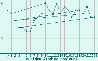 Courbe de l'humidex pour Helsinki Harmaja