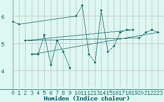 Courbe de l'humidex pour Baltasound