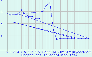 Courbe de tempratures pour Croisette (62)