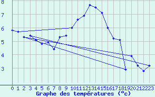 Courbe de tempratures pour Herwijnen Aws