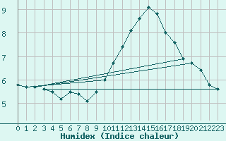 Courbe de l'humidex pour Sgur-le-Chteau (19)