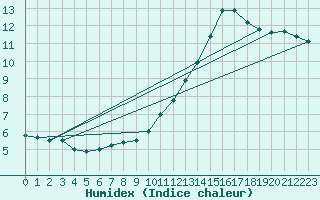 Courbe de l'humidex pour Rioux Martin (16)