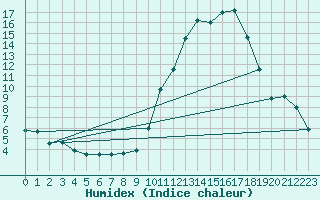 Courbe de l'humidex pour Cazaux (33)