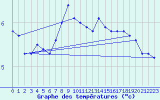 Courbe de tempratures pour Torungen Fyr