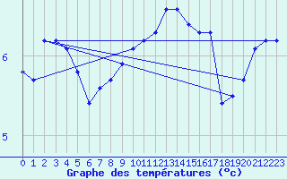 Courbe de tempratures pour Offenbach Wetterpar