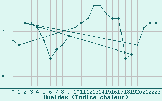 Courbe de l'humidex pour Offenbach Wetterpar