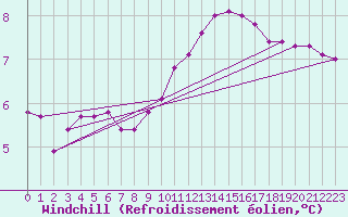 Courbe du refroidissement olien pour Charleville-Mzires (08)