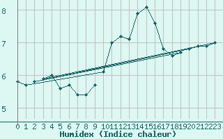 Courbe de l'humidex pour Fameck (57)