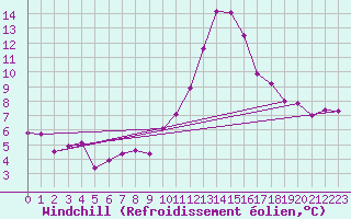 Courbe du refroidissement olien pour Aubenas - Lanas (07)