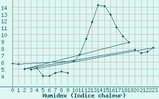 Courbe de l'humidex pour Aubenas - Lanas (07)
