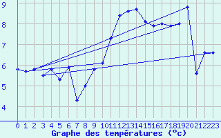 Courbe de tempratures pour Bealach Na Ba No2