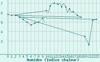 Courbe de l'humidex pour Tiree