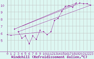 Courbe du refroidissement olien pour Sgur-le-Chteau (19)