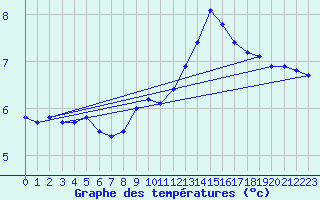 Courbe de tempratures pour Le Mesnil-Esnard (76)