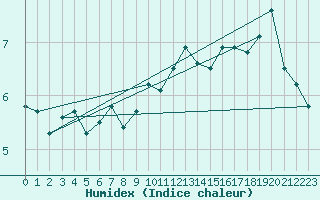 Courbe de l'humidex pour Bealach Na Ba No2