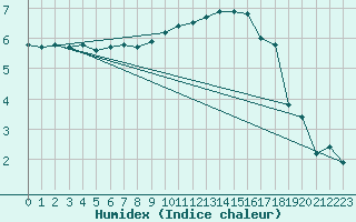 Courbe de l'humidex pour Weiden