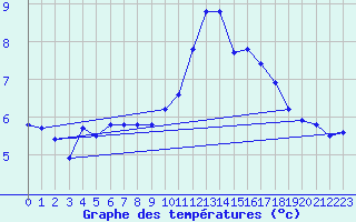 Courbe de tempratures pour Pleucadeuc (56)