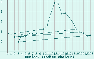 Courbe de l'humidex pour Pleucadeuc (56)