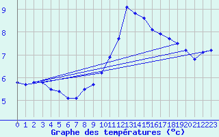 Courbe de tempratures pour Emden-Koenigspolder