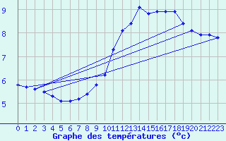 Courbe de tempratures pour Amur (79)