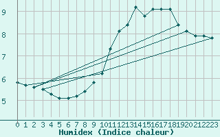 Courbe de l'humidex pour Amur (79)