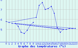 Courbe de tempratures pour Ullared