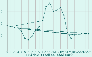 Courbe de l'humidex pour Ullared