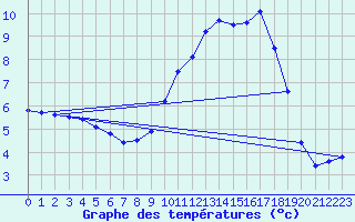 Courbe de tempratures pour Orlans (45)