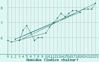 Courbe de l'humidex pour Putbus