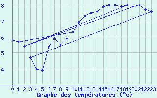 Courbe de tempratures pour Aubenas - Lanas (07)