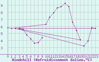 Courbe du refroidissement olien pour Chatelus-Malvaleix (23)