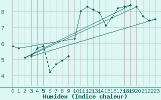 Courbe de l'humidex pour Bannay (18)