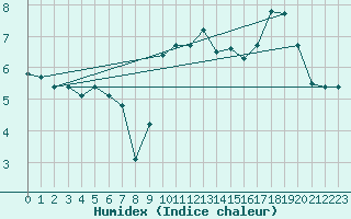 Courbe de l'humidex pour Ambrieu (01)