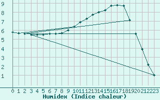 Courbe de l'humidex pour Cerisiers (89)