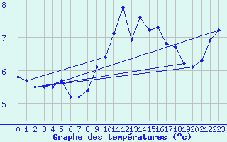 Courbe de tempratures pour Trelly (50)