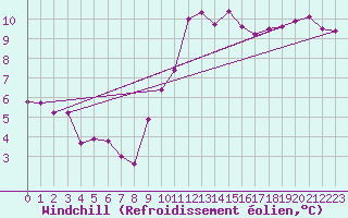 Courbe du refroidissement olien pour Saint-Romain-de-Colbosc (76)