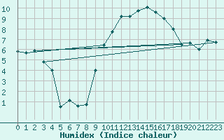 Courbe de l'humidex pour Benson